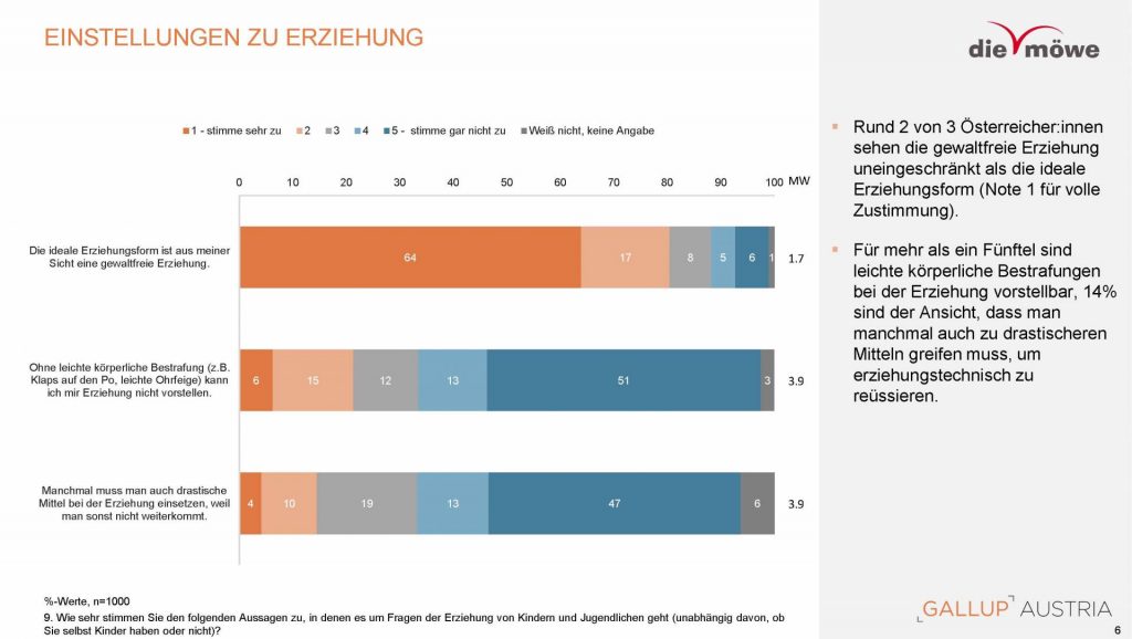 Studie Gewalt an Kindern 2025 - Statistik