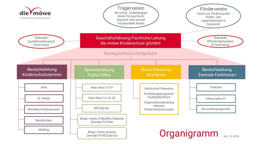 Organigramm die möwe ab 01.03.2026